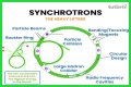 Particle Physics and the Great Particle Accelerator